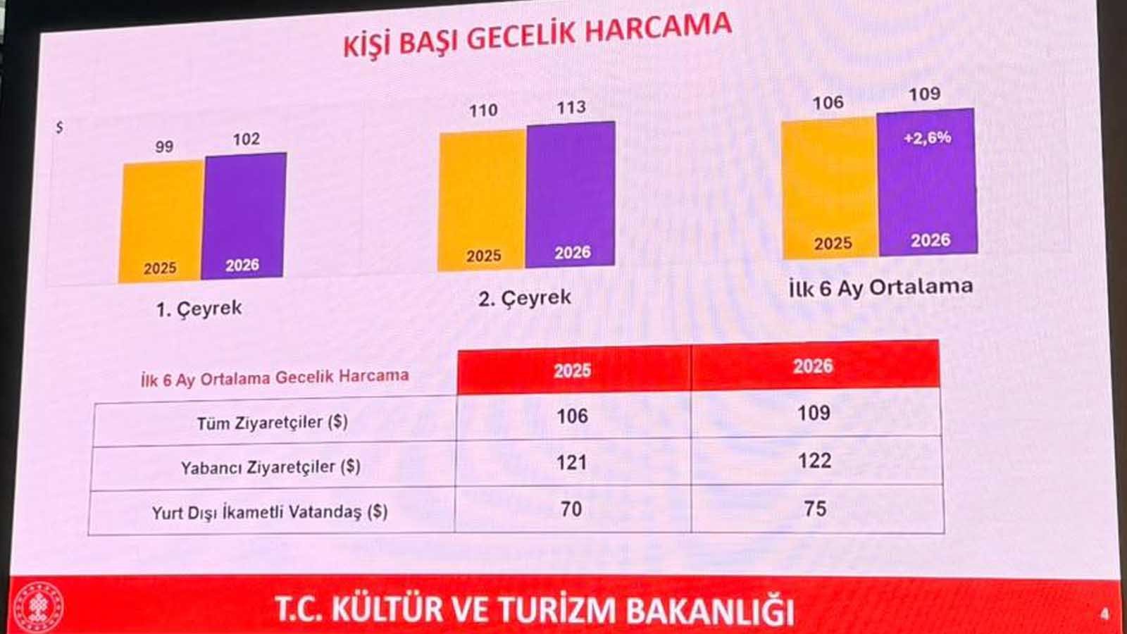Ingresos turísticos de Turquía 2026 ¿Por qué se mantuvo estancado el ingreso de 25 800 millones de dólares